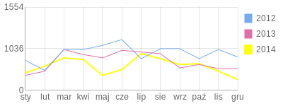 Wykres roczny blog rowerowy Mirekbiker60.bikestats.pl